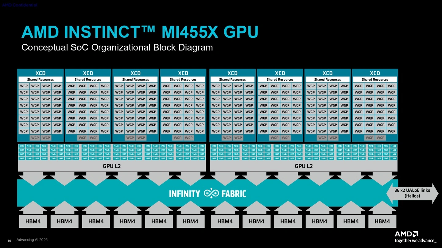 AMD MI455X GPU