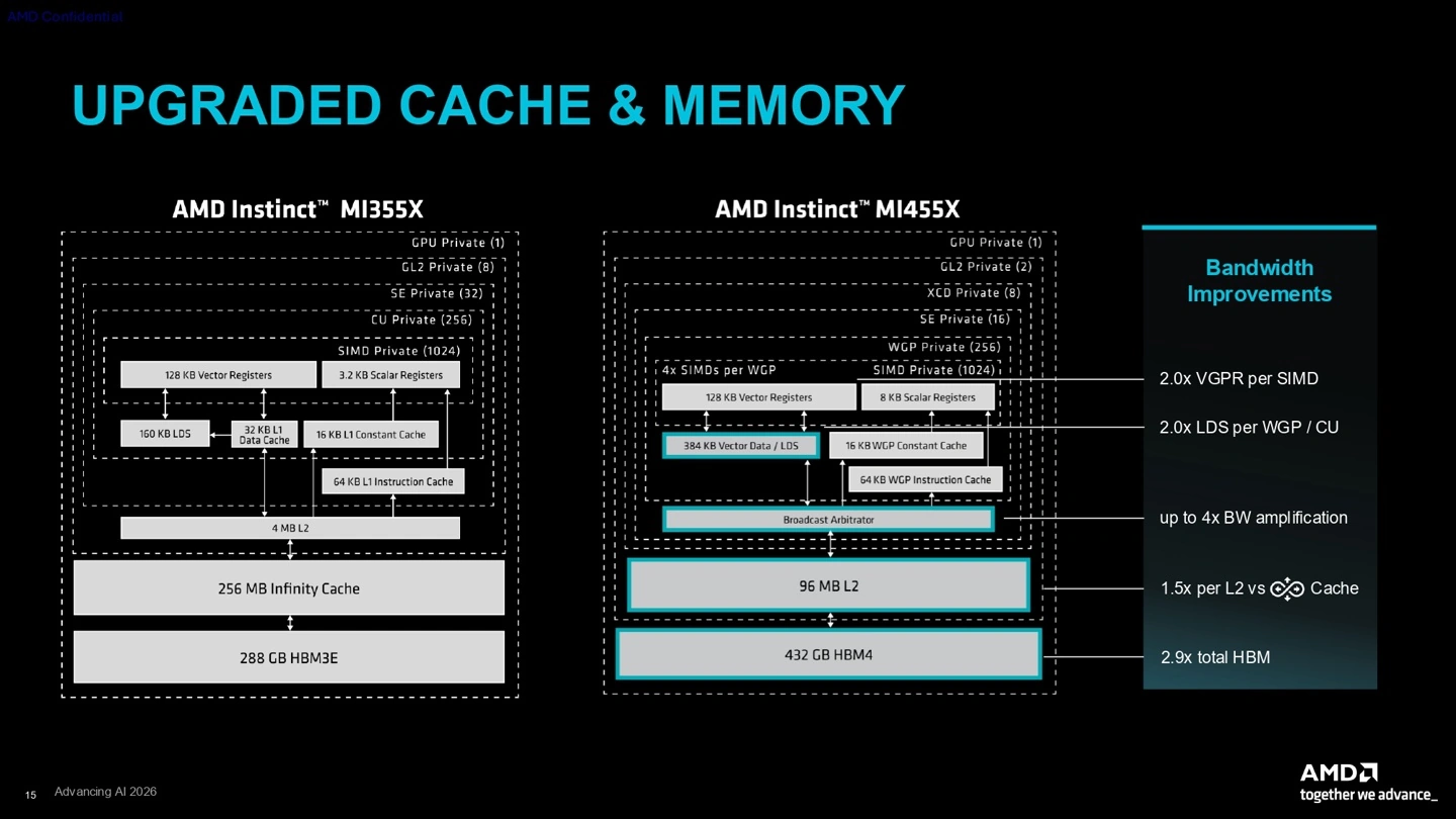 AMD CDNA 5 memory hierarchy